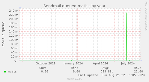 Sendmail queued mails