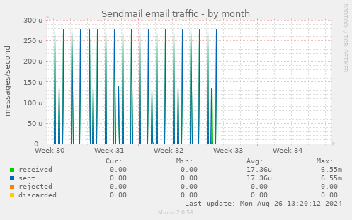 Sendmail email traffic