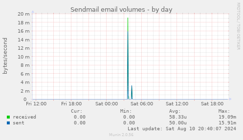 Sendmail email volumes