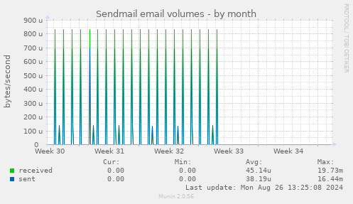 Sendmail email volumes