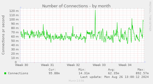 Number of Connections