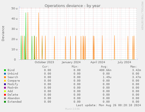 Operations deviance