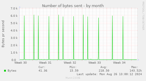 Number of bytes sent