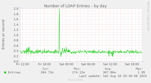 Number of LDAP Entries