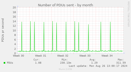 Number of PDUs sent