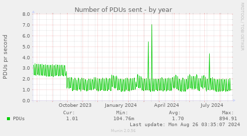 Number of PDUs sent