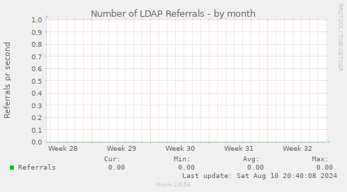 Number of LDAP Referrals