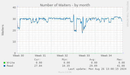 Number of Waiters