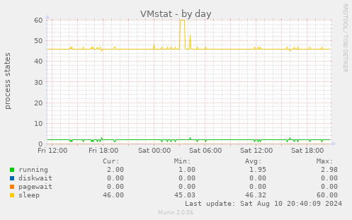 VMstat