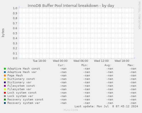 InnoDB Buffer Pool Internal breakdown