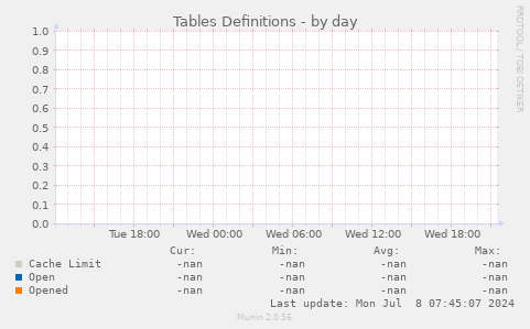 Tables Definitions