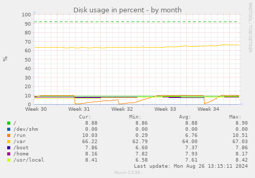 monthly graph