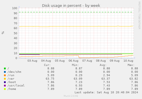 weekly graph