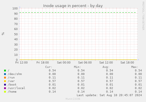 Inode usage in percent