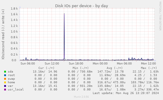 Disk IOs per device