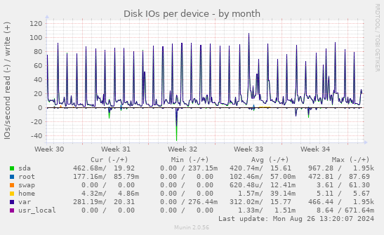 Disk IOs per device