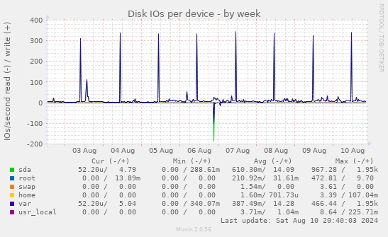 Disk IOs per device