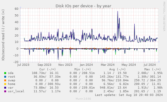 Disk IOs per device