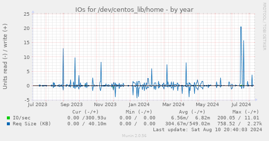 yearly graph