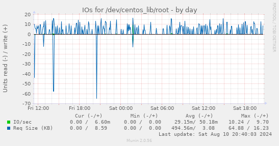 IOs for /dev/centos_lib/root