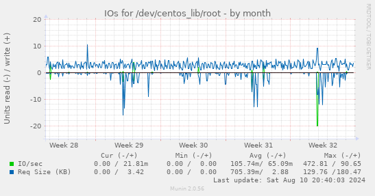 IOs for /dev/centos_lib/root