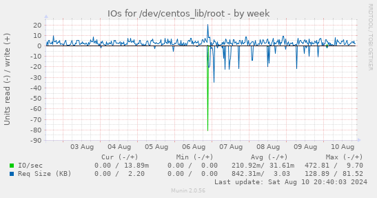 IOs for /dev/centos_lib/root