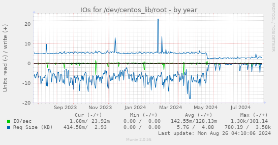 IOs for /dev/centos_lib/root