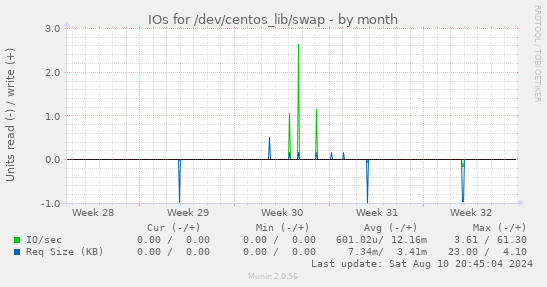 IOs for /dev/centos_lib/swap