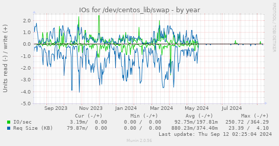 IOs for /dev/centos_lib/swap