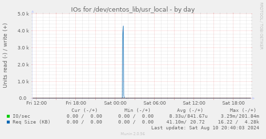 daily graph