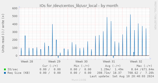 IOs for /dev/centos_lib/usr_local