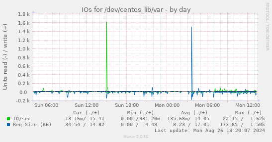 IOs for /dev/centos_lib/var