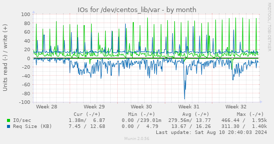 IOs for /dev/centos_lib/var