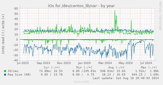 IOs for /dev/centos_lib/var