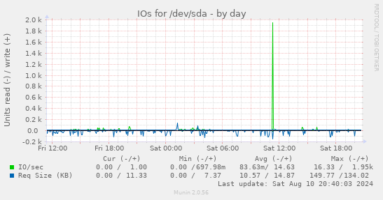 IOs for /dev/sda