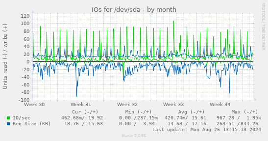 IOs for /dev/sda