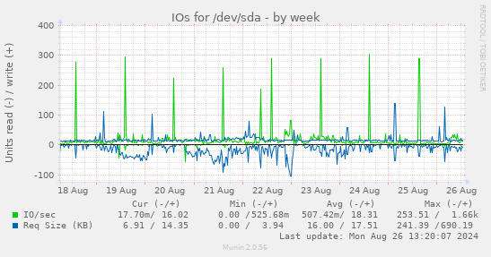 IOs for /dev/sda