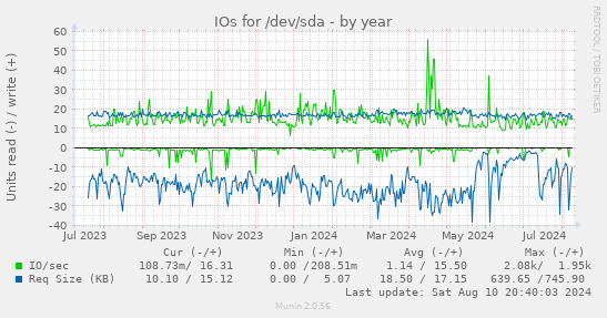 IOs for /dev/sda