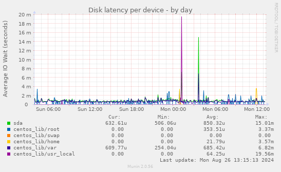 Disk latency per device