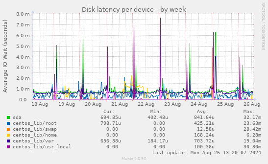 Disk latency per device