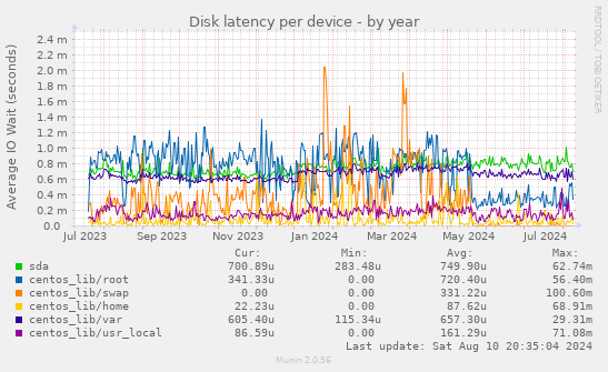 Disk latency per device