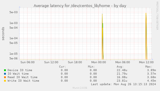 Average latency for /dev/centos_lib/home