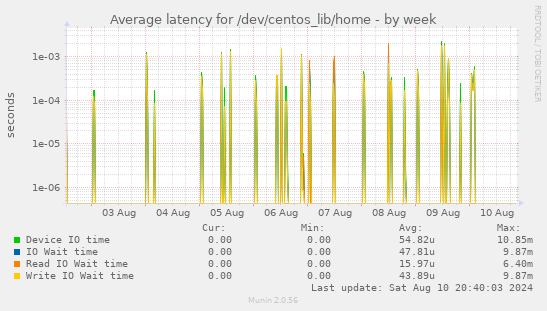 Average latency for /dev/centos_lib/home