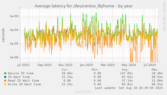 Average latency for /dev/centos_lib/home