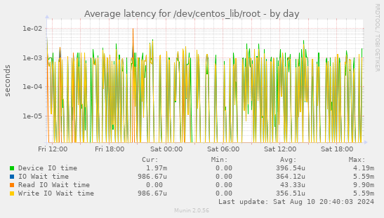 Average latency for /dev/centos_lib/root