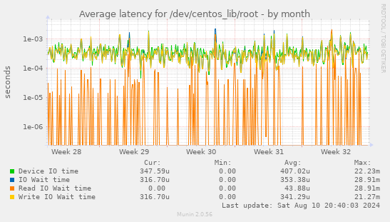 Average latency for /dev/centos_lib/root