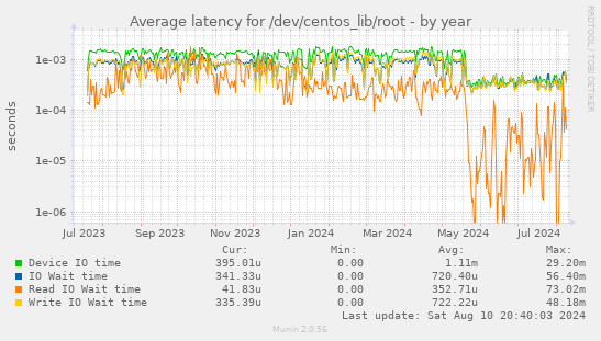 Average latency for /dev/centos_lib/root