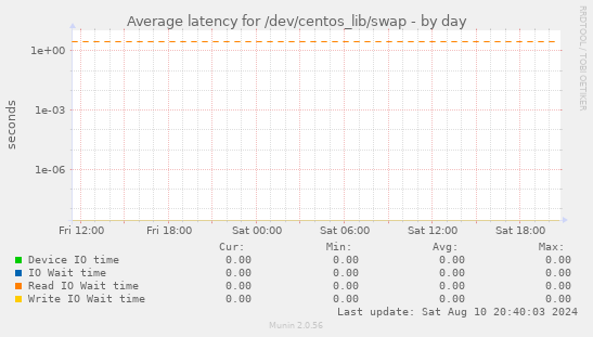 Average latency for /dev/centos_lib/swap