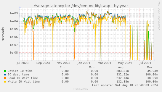 Average latency for /dev/centos_lib/swap