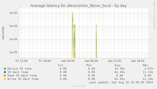 Average latency for /dev/centos_lib/usr_local